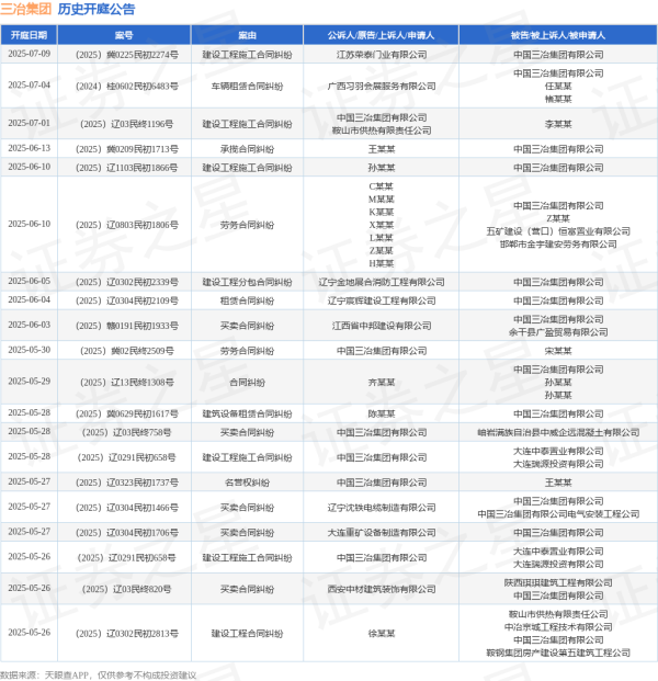 正规杠杆炒股平台 三冶集团作为原告/上诉人的1起涉及建设工程施工合同纠纷的诉讼将于2025年5月28日开庭