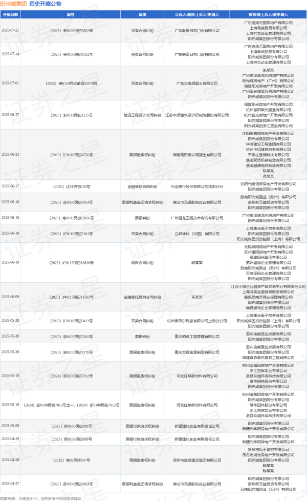 股票配资公司开户 阳光城集团作为被告/被上诉人的1起涉及买卖合同纠纷的诉讼将于2025年5月28日开庭